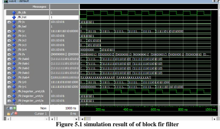 Figure 5.1 simulation result of of block fir filter  