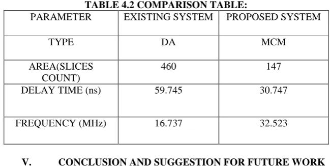 TABLE 4.2 COMPARISON TABLE: PARAMETER 