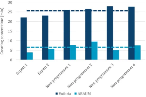 Fig. 7. Authoring experiments: performance and usability.