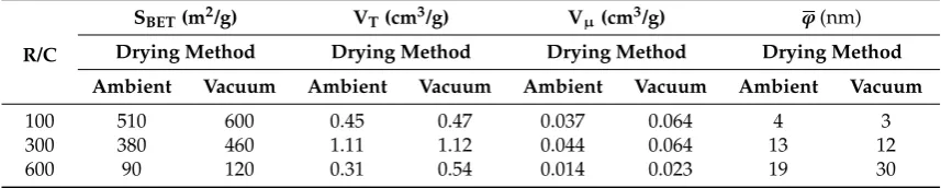 Table 3.Textural properties of resorcinol–formaldehyde gels dried at ambient pressure andunder vacuum.