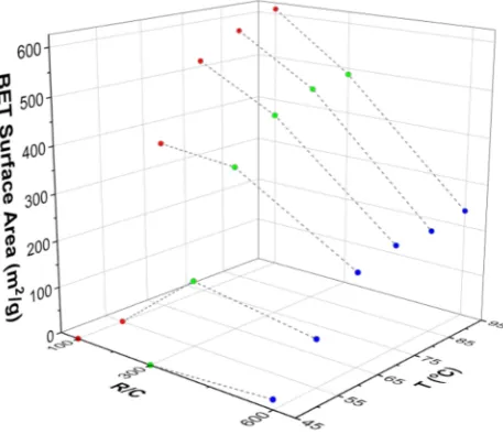 Table 4weak structure that did not withstand the drying process; this led to materials with a low degree ofwhere the inﬂuence of gel preparation temperature, and R/C ratio, on Brunauer-Emmett-Teller (BET)porosity or even to non-porous materials
