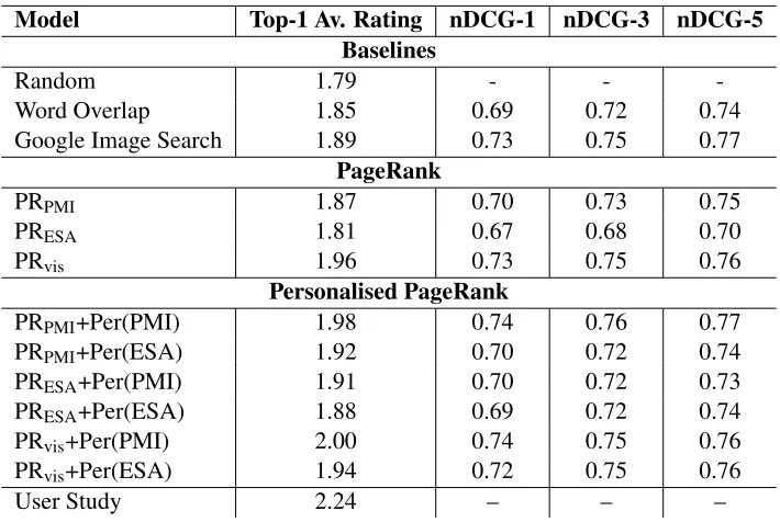 Table 1: Results for various approaches to topic labelling.