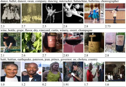 Figure 2: A sample of topics and their top-3 images selected by applying the the PRvis+Per(PMI) approach(left side) and the ones with the highest average human annotations (right side)
