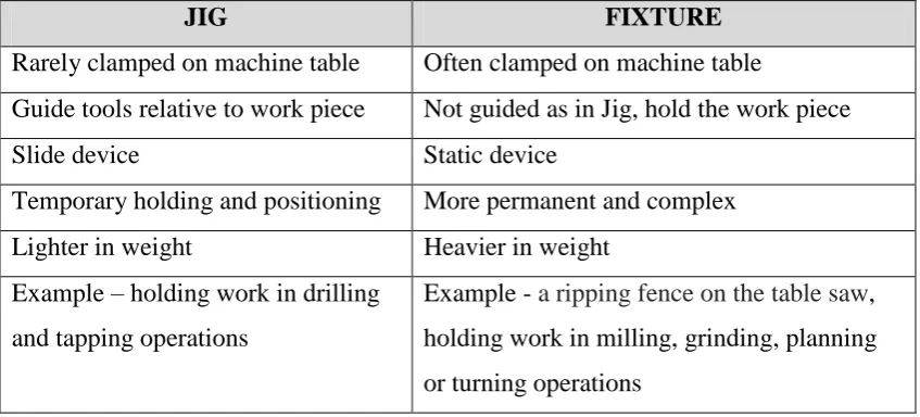 Table 2.1: Differentiate between jig and fixture 