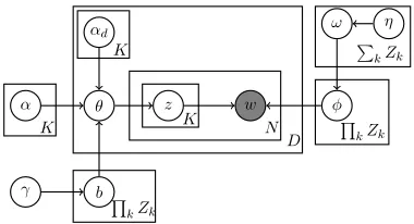 Figure 1: The graphical model for f-LDA augmentedwith priors ηlearned from labeled data (§ 3.1)