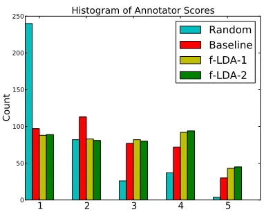 Figure 4: The distribution of annotator scores (§ 4.3.1).The “Random” counts have been scaled to ﬁt the samerange as the other systems, since fewer random snippetswere shown to annotators.