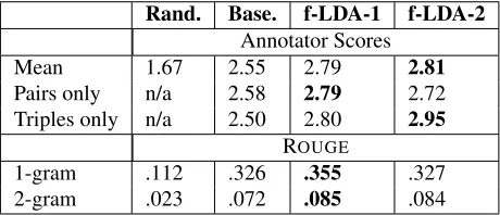 Table 2: Summary quality evaluation across four systems.