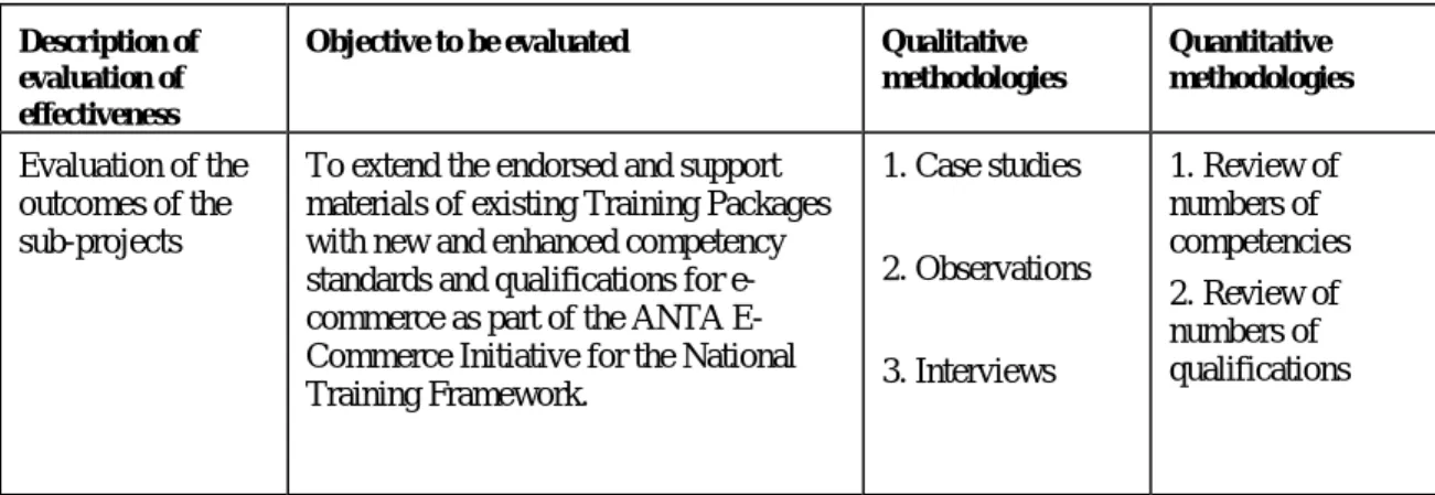Table 2 relates the methodologies used in the summative evaluation of the project  objectives