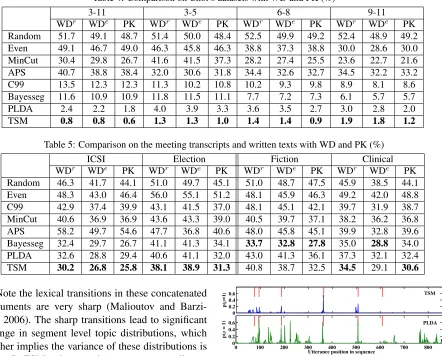 Table 4: Comparison on Choi’s datasets with WD and PK (%)