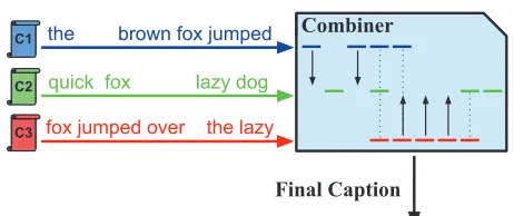 Figure 1: General layout of crowd captioning systems.Captionists (C1, C2, C3) submit partial captions that areautomatically combined into a high-quality output.