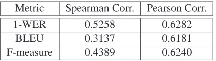 Table 1: The correlation of average human judgment withthree automated metrics: 1-WER, BLEU, and F-measure.