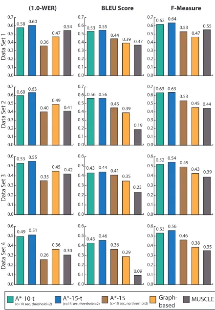 Figure 4: Evaluation of different systems on using threedifferent automated metrics for measuring transcriptionquality:1- Word Error Rate (WER), BLEU, and F-measure on the four audio clips.