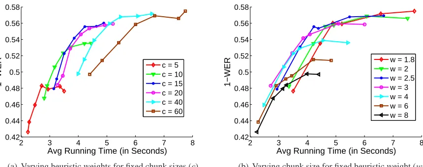 Figure 5: The trade-off between speed and accuracy for different heuristic weights and chunk size parameters.