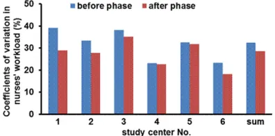 Figure 1. Coefficients of variation in nurses’ workficient of variation in workload indicated a more bal-load in each study centers