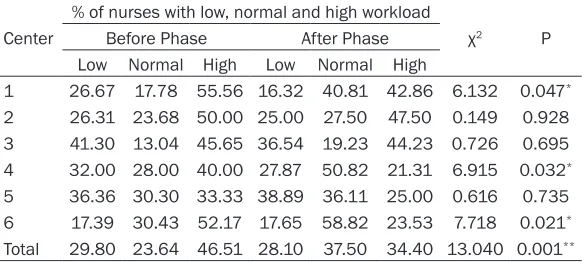Table 2. The percent of nurses with normal workload in each study center