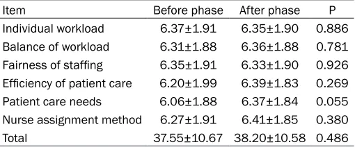 Table 3. Stochastic intercept model of nurses’ workload distribution 