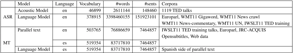 Table 1: Statistics of the data used for training the speech translation models.