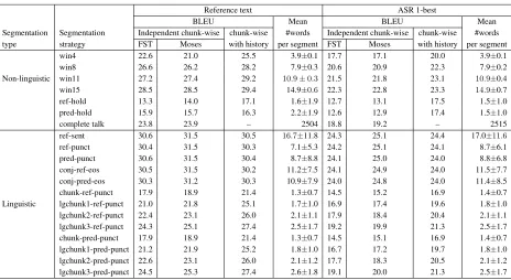 Figure 1: Latencies and BLEU scores for tst2010 setusing incremental ASR decoding and translation