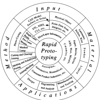 Figure. 2-1:  The Rapid Prototyping Wheel (The 4 Major Aspects of RP) [7]