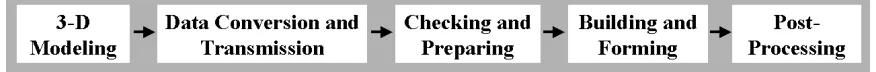 Figure 2-2:  The Generalized Rapid Prototyping Process