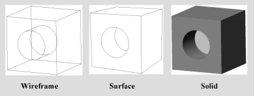 Figure 2-5: Three Methods of Representing Objects