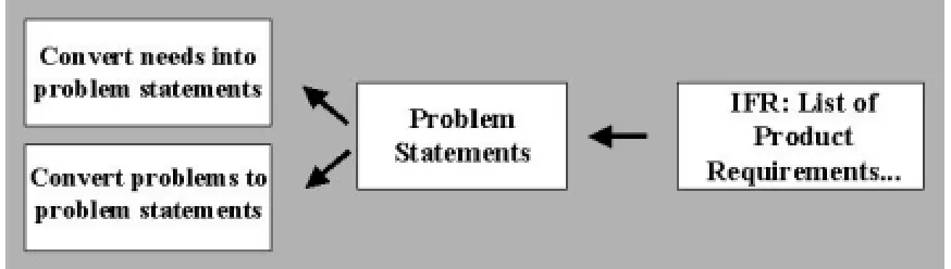 Fig. 3-2: Status of Development Model
