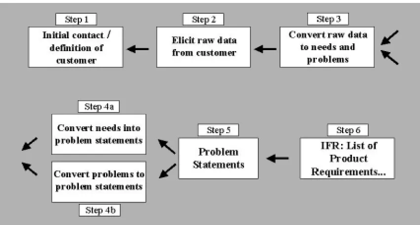 Figure 3-3: “Steps to Achieve IFR” for Problem Identification