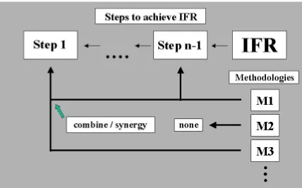 Figure 4-1: Theory Development Model
