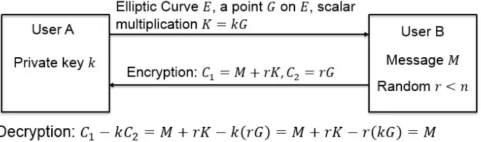 Figure 2.3: Encryption/decryption of elliptic curve cryptosystem
