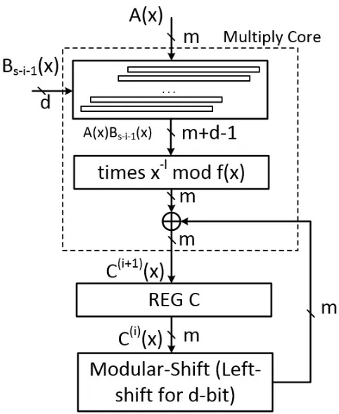 Figure 4.2: General architecture of the proposed multiplier when R(x) = xu