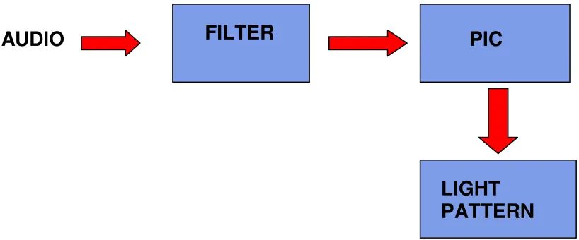 Figure 1.1 Block diagram of music synchronized lighting 