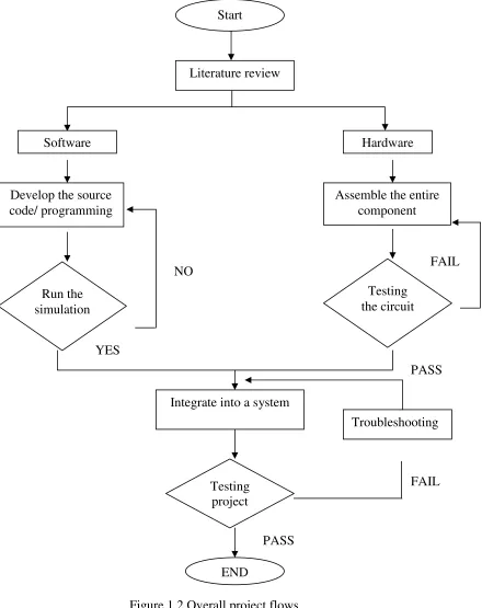 Figure 1.2 Overall project flows 
