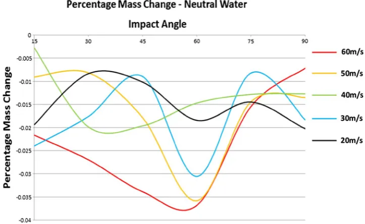 Fig. 2  Percentage mass change results from the neutral water 