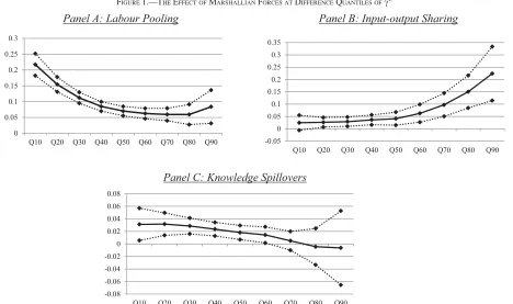 FIGURE 1.—THE EFFECT OF MARSHALLIAN FORCES AT DIFFERENCE QUANTILES OF gC