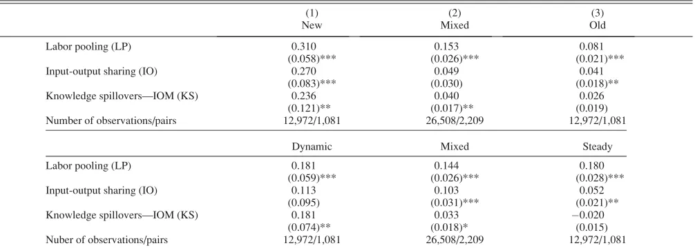 TABLE 4.—HETEROGENEOUS AGGLOMERATION: ADAPTATION