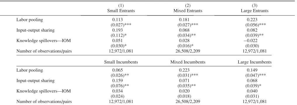 TABLE 6.—HETEROGENEOUS AGGLOMERATION: ORGANIZATION