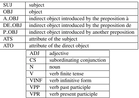 Figure 1: Syntactic functions of the arguments of the SF(top table). Part of speech tags of the arguments of the SF(bottom table)