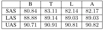 Table 6: LAS and UAS on TEST using PP