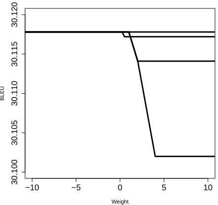 Figure 2: The effect of varying weights for rule indicatorfeatures on the BLEU score. Note the difference of scaleon the y axis.