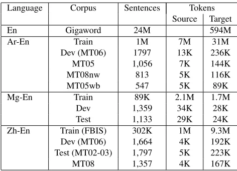 Table 2: Corpora