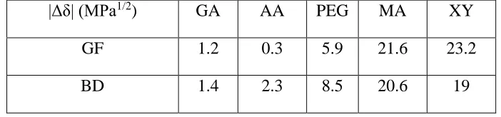 Table 2. Summary of the differences between Hildebrand solubility parameters |Δδ| of GF and BD based systems