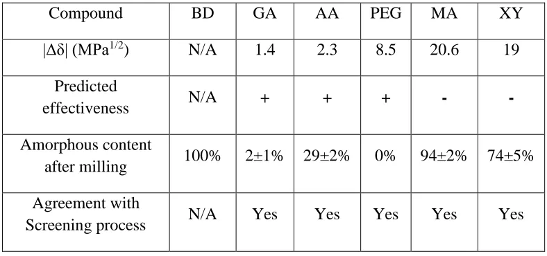 Table 3: Summary of the effectiveness of each excipient and the viability of the screening process for BD based systems 