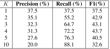 Table 1: Term ranked by CTI from exemplary snippets
