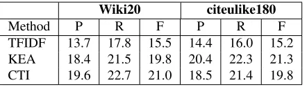 Table 3: Results on Wiki20 and citeulike180