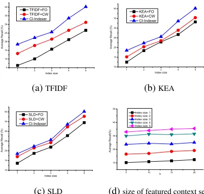 Figure 1: Results for book index generation