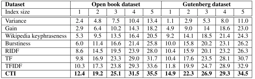 Table 6: Average recall(%) comparisons as the output index size increases