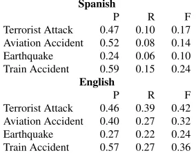 Table 2: Baseline Induction Performance