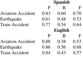Table 7:Cross-lingual Information Extraction Results in SpanishTranslations. System trained with auto-annotated summaries in Span-ish.