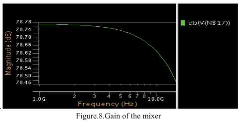 Figure.8.Gain of the mixer