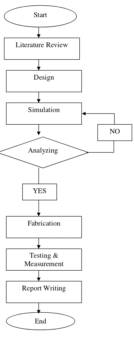 Figure 1.1: Project Methodology